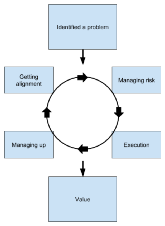 High-impact engineering ownership model