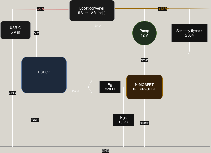 The electrical diagram: USB-C 5V in, a boost converter to 12V, the ESP32 driving an N-MOSFET that switches the pump, and a Schottky flyback diode across it