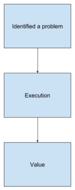 Low-impact engineering ownership model